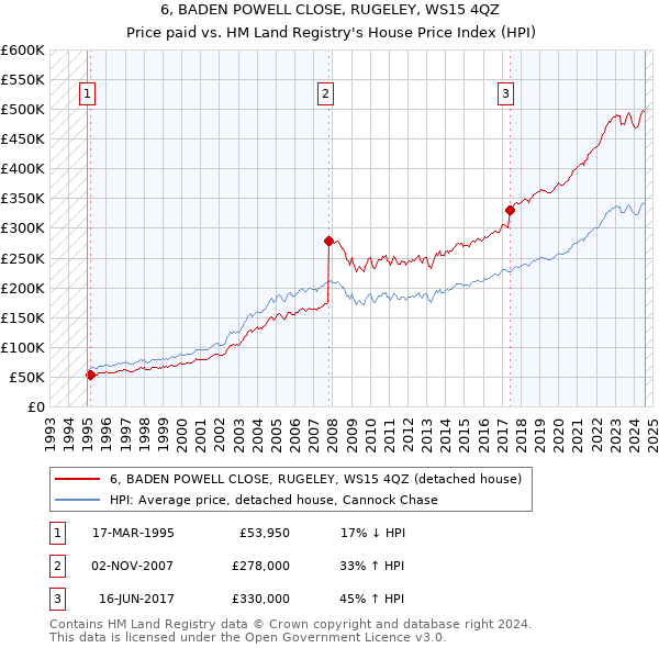 6, BADEN POWELL CLOSE, RUGELEY, WS15 4QZ: Price paid vs HM Land Registry's House Price Index