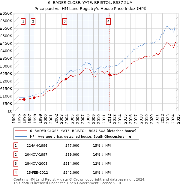 6, BADER CLOSE, YATE, BRISTOL, BS37 5UA: Price paid vs HM Land Registry's House Price Index