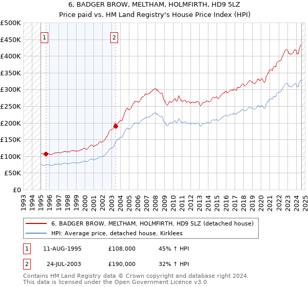 6, BADGER BROW, MELTHAM, HOLMFIRTH, HD9 5LZ: Price paid vs HM Land Registry's House Price Index