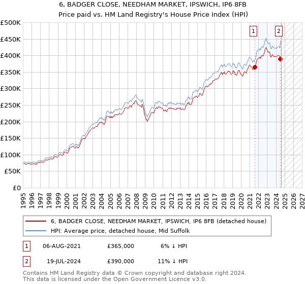 6, BADGER CLOSE, NEEDHAM MARKET, IPSWICH, IP6 8FB: Price paid vs HM Land Registry's House Price Index