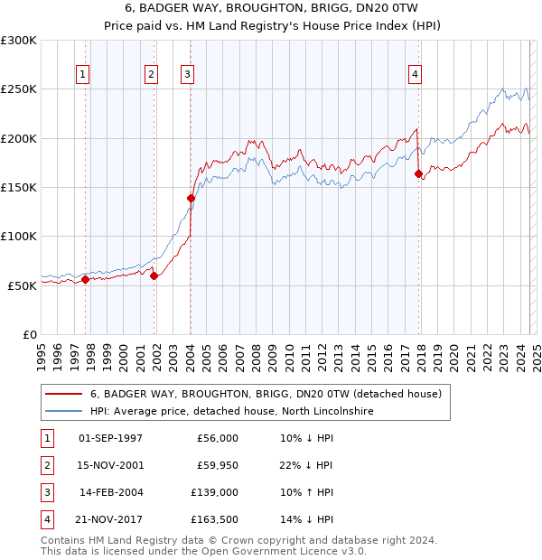 6, BADGER WAY, BROUGHTON, BRIGG, DN20 0TW: Price paid vs HM Land Registry's House Price Index