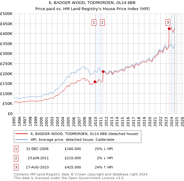 6, BADGER WOOD, TODMORDEN, OL14 6BB: Price paid vs HM Land Registry's House Price Index