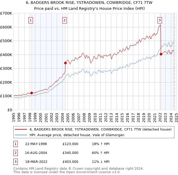 6, BADGERS BROOK RISE, YSTRADOWEN, COWBRIDGE, CF71 7TW: Price paid vs HM Land Registry's House Price Index