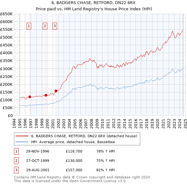 6, BADGERS CHASE, RETFORD, DN22 6RX: Price paid vs HM Land Registry's House Price Index