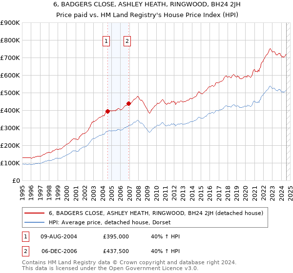 6, BADGERS CLOSE, ASHLEY HEATH, RINGWOOD, BH24 2JH: Price paid vs HM Land Registry's House Price Index