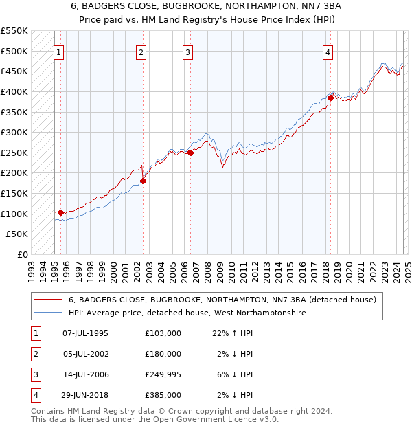 6, BADGERS CLOSE, BUGBROOKE, NORTHAMPTON, NN7 3BA: Price paid vs HM Land Registry's House Price Index