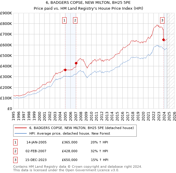 6, BADGERS COPSE, NEW MILTON, BH25 5PE: Price paid vs HM Land Registry's House Price Index