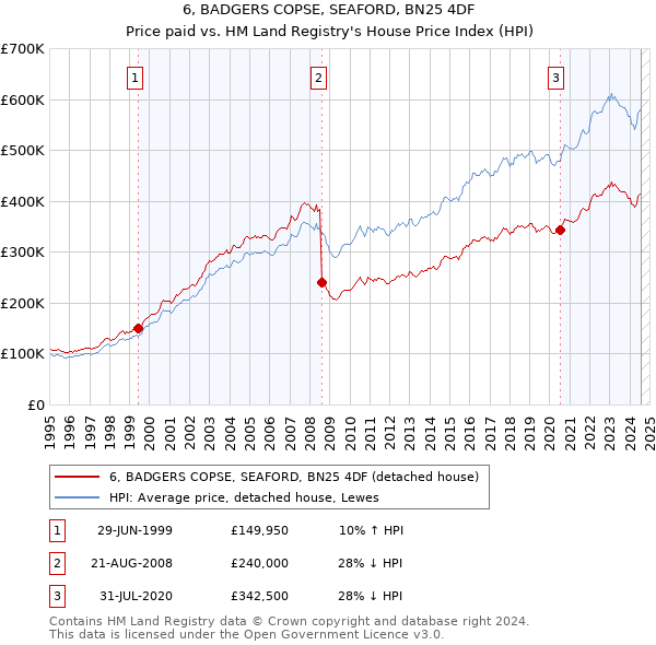 6, BADGERS COPSE, SEAFORD, BN25 4DF: Price paid vs HM Land Registry's House Price Index