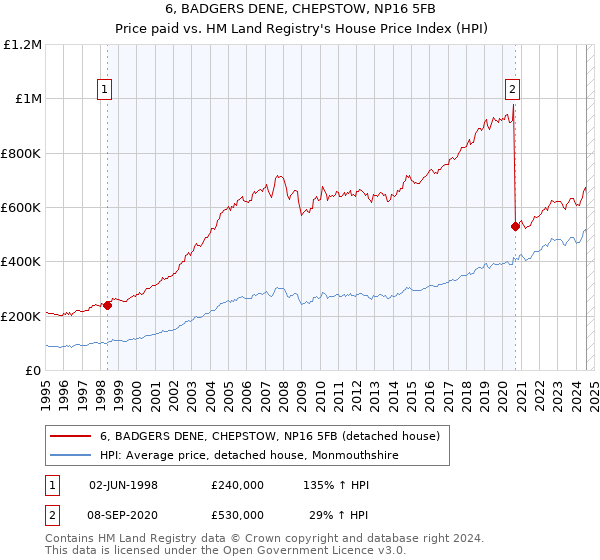 6, BADGERS DENE, CHEPSTOW, NP16 5FB: Price paid vs HM Land Registry's House Price Index