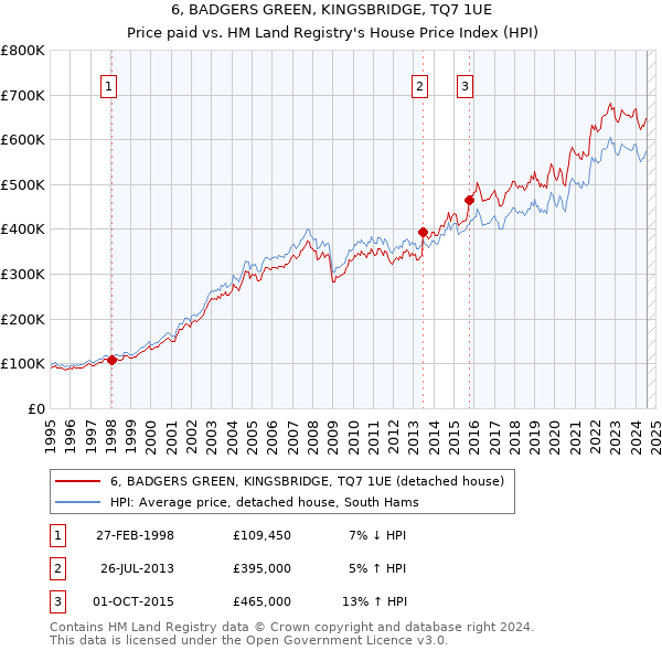 6, BADGERS GREEN, KINGSBRIDGE, TQ7 1UE: Price paid vs HM Land Registry's House Price Index