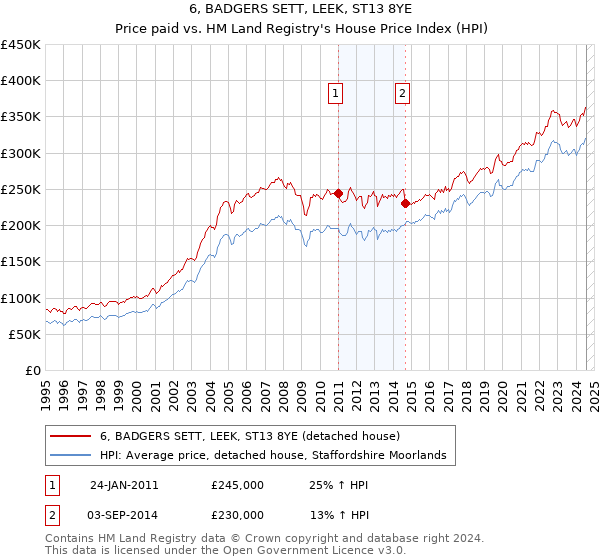 6, BADGERS SETT, LEEK, ST13 8YE: Price paid vs HM Land Registry's House Price Index