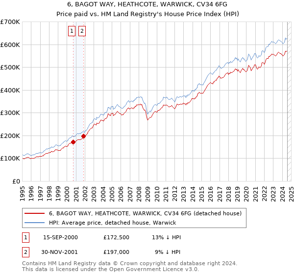 6, BAGOT WAY, HEATHCOTE, WARWICK, CV34 6FG: Price paid vs HM Land Registry's House Price Index