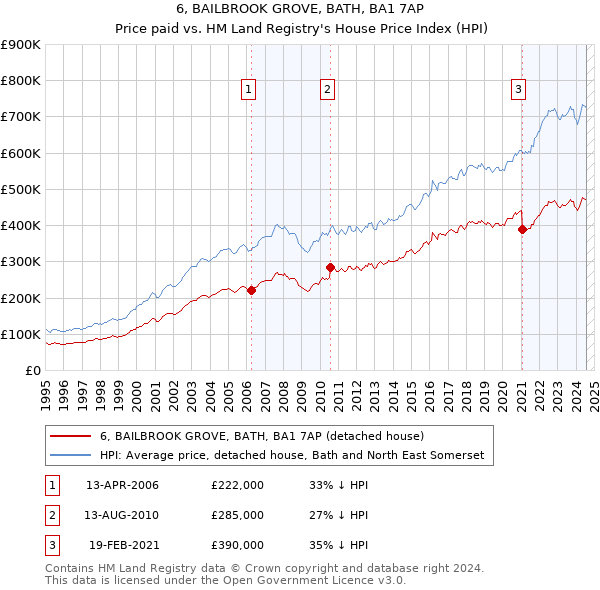 6, BAILBROOK GROVE, BATH, BA1 7AP: Price paid vs HM Land Registry's House Price Index