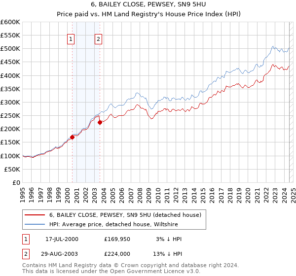 6, BAILEY CLOSE, PEWSEY, SN9 5HU: Price paid vs HM Land Registry's House Price Index