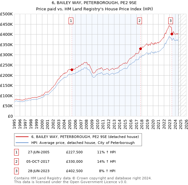 6, BAILEY WAY, PETERBOROUGH, PE2 9SE: Price paid vs HM Land Registry's House Price Index