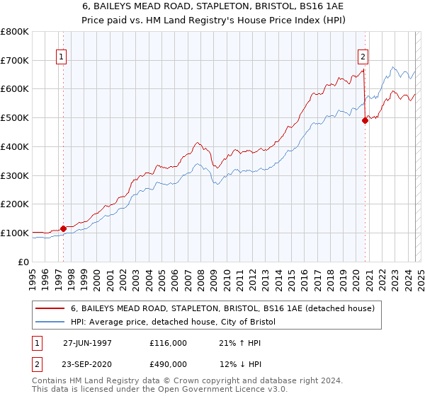 6, BAILEYS MEAD ROAD, STAPLETON, BRISTOL, BS16 1AE: Price paid vs HM Land Registry's House Price Index