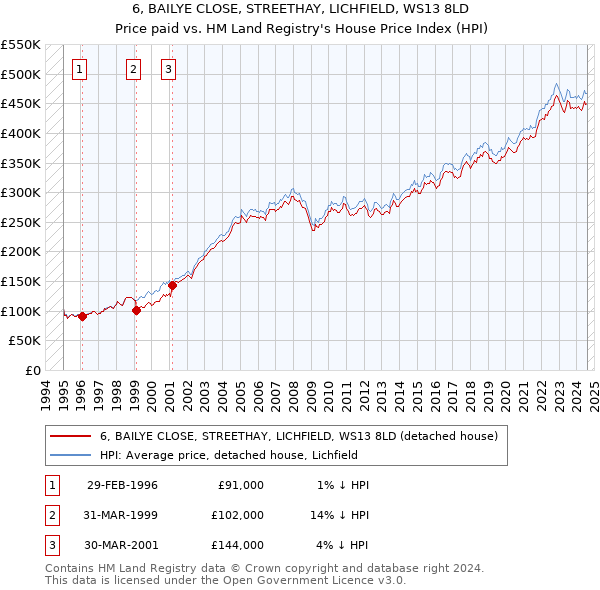 6, BAILYE CLOSE, STREETHAY, LICHFIELD, WS13 8LD: Price paid vs HM Land Registry's House Price Index