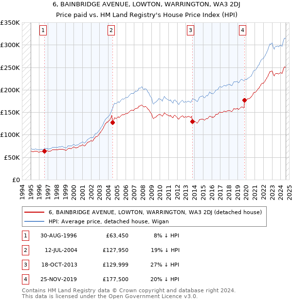 6, BAINBRIDGE AVENUE, LOWTON, WARRINGTON, WA3 2DJ: Price paid vs HM Land Registry's House Price Index