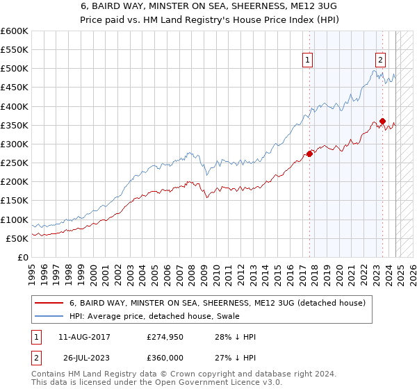 6, BAIRD WAY, MINSTER ON SEA, SHEERNESS, ME12 3UG: Price paid vs HM Land Registry's House Price Index