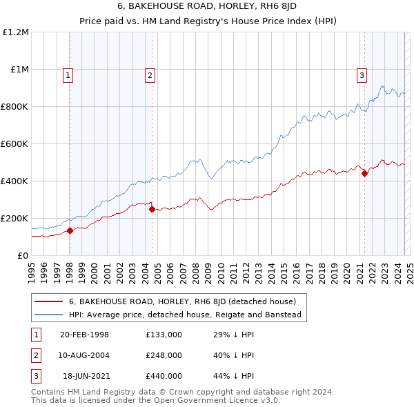 6, BAKEHOUSE ROAD, HORLEY, RH6 8JD: Price paid vs HM Land Registry's House Price Index