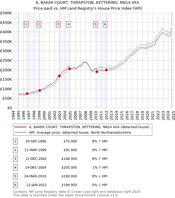 6, BAKER COURT, THRAPSTON, KETTERING, NN14 4XA: Price paid vs HM Land Registry's House Price Index