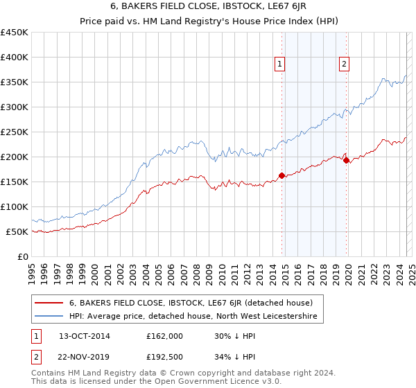 6, BAKERS FIELD CLOSE, IBSTOCK, LE67 6JR: Price paid vs HM Land Registry's House Price Index