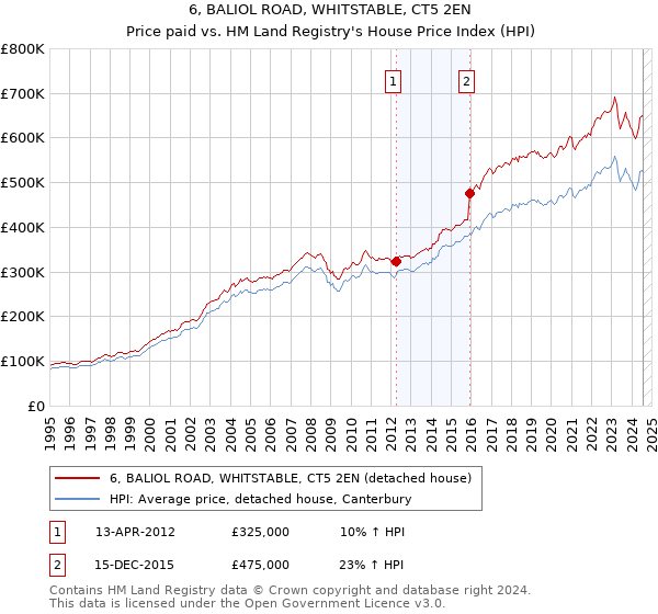 6, BALIOL ROAD, WHITSTABLE, CT5 2EN: Price paid vs HM Land Registry's House Price Index