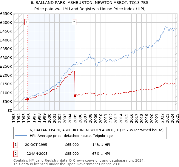 6, BALLAND PARK, ASHBURTON, NEWTON ABBOT, TQ13 7BS: Price paid vs HM Land Registry's House Price Index