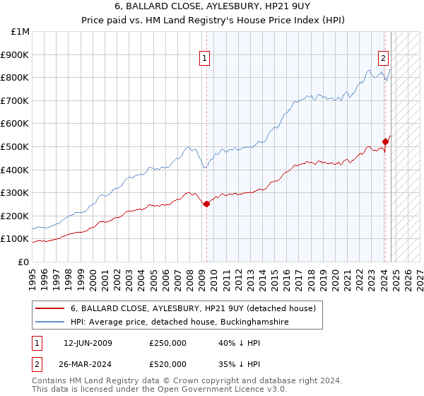 6, BALLARD CLOSE, AYLESBURY, HP21 9UY: Price paid vs HM Land Registry's House Price Index