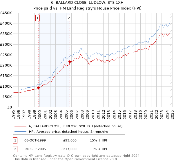 6, BALLARD CLOSE, LUDLOW, SY8 1XH: Price paid vs HM Land Registry's House Price Index