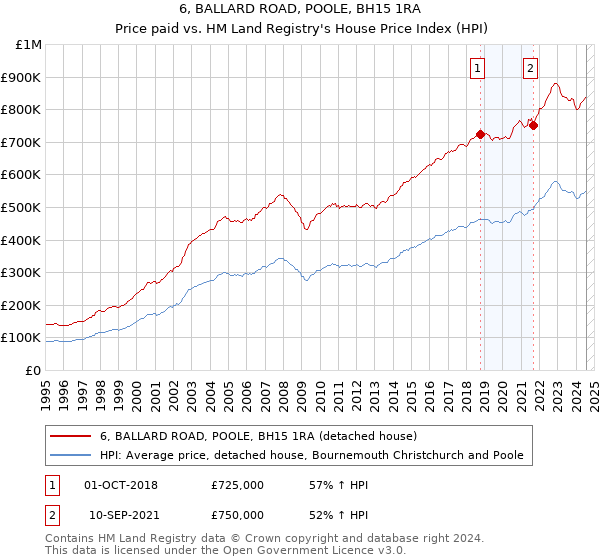 6, BALLARD ROAD, POOLE, BH15 1RA: Price paid vs HM Land Registry's House Price Index