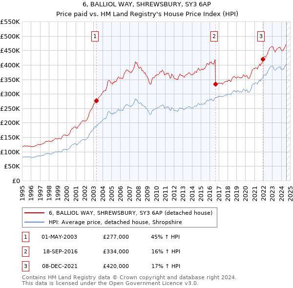 6, BALLIOL WAY, SHREWSBURY, SY3 6AP: Price paid vs HM Land Registry's House Price Index