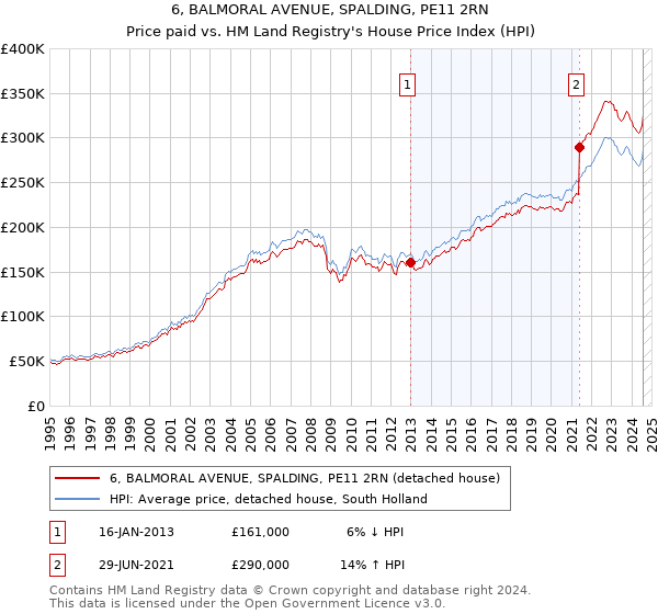 6, BALMORAL AVENUE, SPALDING, PE11 2RN: Price paid vs HM Land Registry's House Price Index