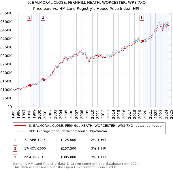 6, BALMORAL CLOSE, FERNHILL HEATH, WORCESTER, WR3 7XQ: Price paid vs HM Land Registry's House Price Index