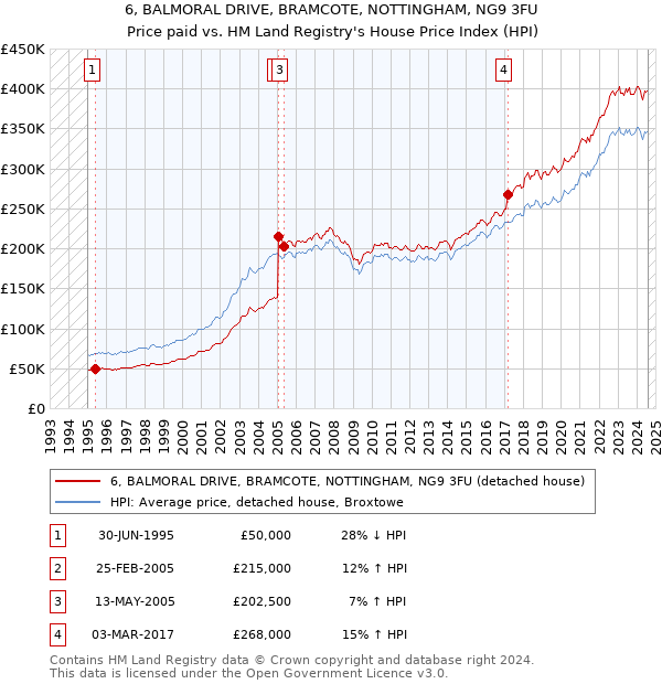 6, BALMORAL DRIVE, BRAMCOTE, NOTTINGHAM, NG9 3FU: Price paid vs HM Land Registry's House Price Index