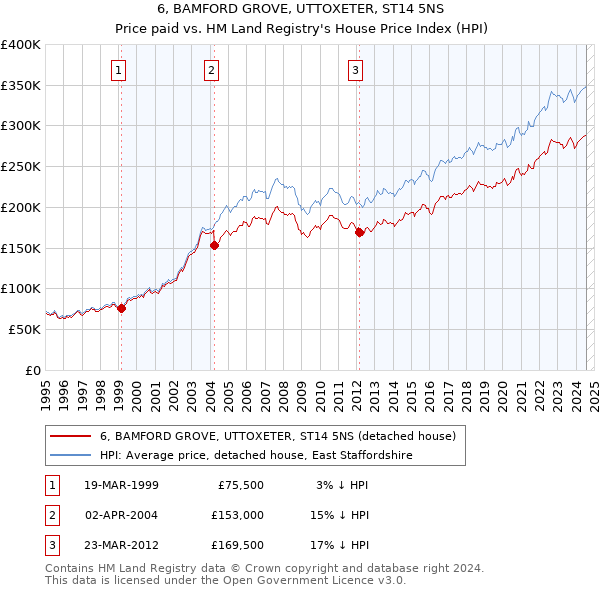 6, BAMFORD GROVE, UTTOXETER, ST14 5NS: Price paid vs HM Land Registry's House Price Index