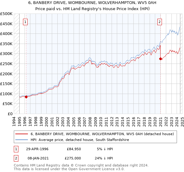 6, BANBERY DRIVE, WOMBOURNE, WOLVERHAMPTON, WV5 0AH: Price paid vs HM Land Registry's House Price Index