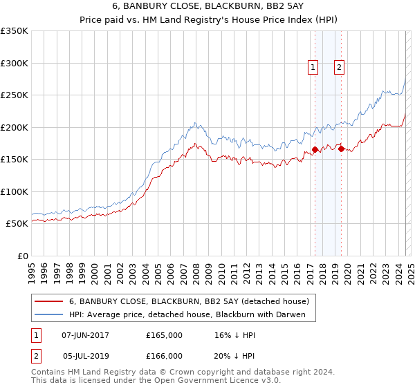 6, BANBURY CLOSE, BLACKBURN, BB2 5AY: Price paid vs HM Land Registry's House Price Index