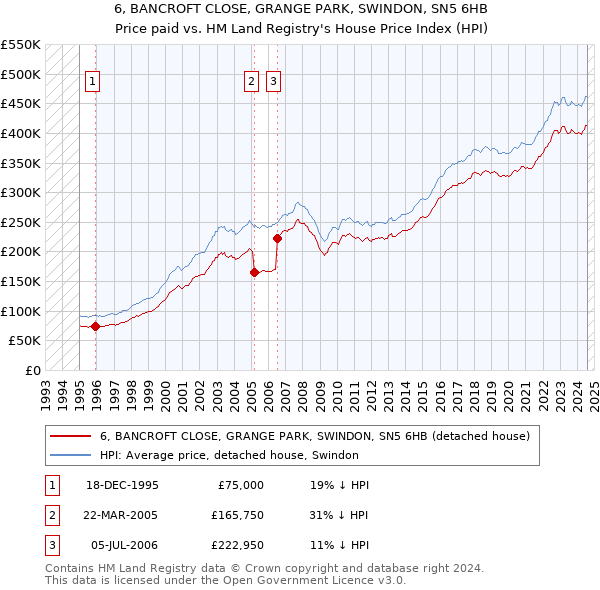 6, BANCROFT CLOSE, GRANGE PARK, SWINDON, SN5 6HB: Price paid vs HM Land Registry's House Price Index