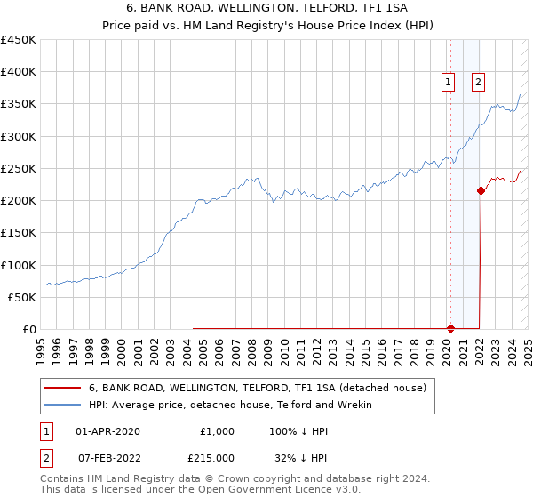 6, BANK ROAD, WELLINGTON, TELFORD, TF1 1SA: Price paid vs HM Land Registry's House Price Index