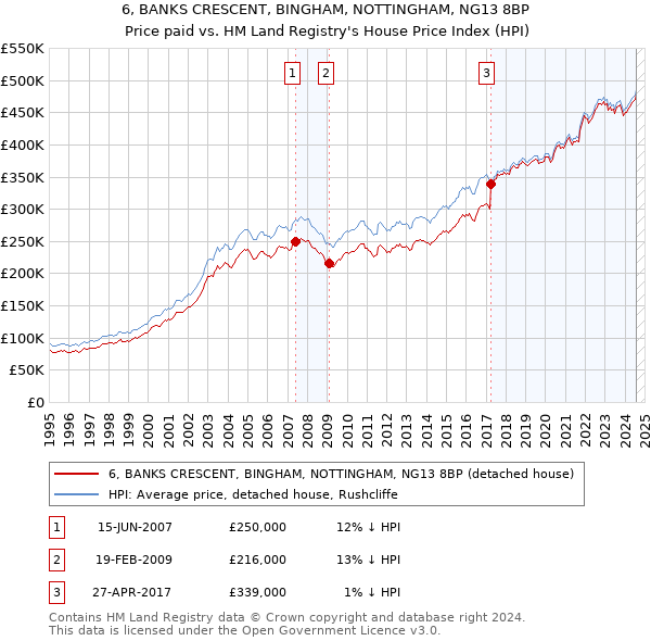 6, BANKS CRESCENT, BINGHAM, NOTTINGHAM, NG13 8BP: Price paid vs HM Land Registry's House Price Index