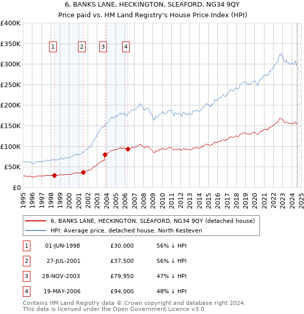 6, BANKS LANE, HECKINGTON, SLEAFORD, NG34 9QY: Price paid vs HM Land Registry's House Price Index