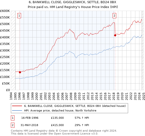 6, BANKWELL CLOSE, GIGGLESWICK, SETTLE, BD24 0BX: Price paid vs HM Land Registry's House Price Index