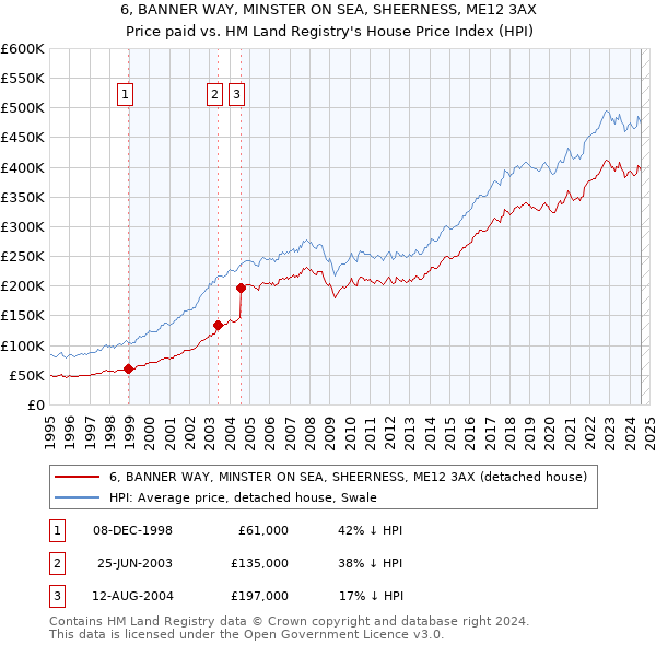 6, BANNER WAY, MINSTER ON SEA, SHEERNESS, ME12 3AX: Price paid vs HM Land Registry's House Price Index