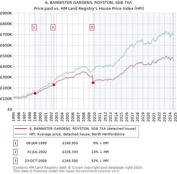 6, BANNISTER GARDENS, ROYSTON, SG8 7XA: Price paid vs HM Land Registry's House Price Index