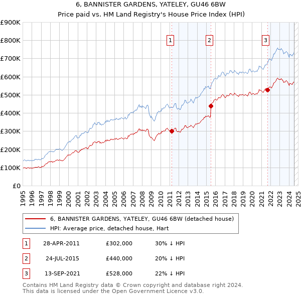 6, BANNISTER GARDENS, YATELEY, GU46 6BW: Price paid vs HM Land Registry's House Price Index