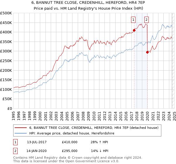 6, BANNUT TREE CLOSE, CREDENHILL, HEREFORD, HR4 7EP: Price paid vs HM Land Registry's House Price Index