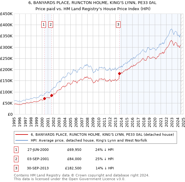 6, BANYARDS PLACE, RUNCTON HOLME, KING'S LYNN, PE33 0AL: Price paid vs HM Land Registry's House Price Index