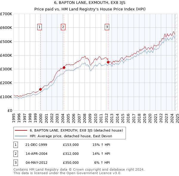 6, BAPTON LANE, EXMOUTH, EX8 3JS: Price paid vs HM Land Registry's House Price Index