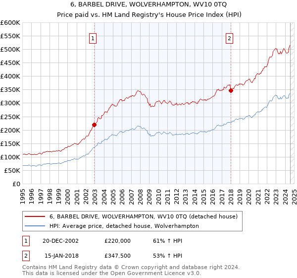 6, BARBEL DRIVE, WOLVERHAMPTON, WV10 0TQ: Price paid vs HM Land Registry's House Price Index